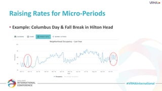 Raising Rates for Micro-Periods
• Example: Christmas and New Year’s in Orlando (full year avg ADR = $160)
• Results:
• 201...