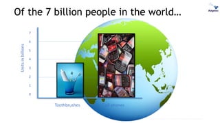 Of the 7 billion people in the world…
7
6
5
4
3
2
1
0
Cell phonesToothbrushes
Unitsinbillions
Mark Mueller-Eberstein & Adgetec Corporation
 