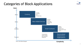 Categories of Block Applications
9
Users
Complexity
Currency
Value Added Services
Smart Contracts
Decentralized
Autonomous...