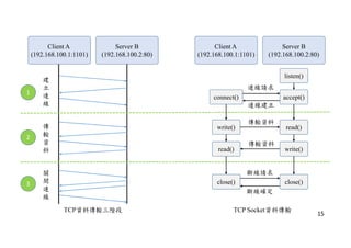 15
Client A
(192.168.100.1:1101)
Server B
(192.168.100.2:80)
1
2
3
建
立
連
線
傳
輸
資
料
關
閉
連
線
TCP資料傳輸三階段 TCP Socket資料傳輸
Client A
(192.168.100.1:1101)
Server B
(192.168.100.2:80)
listen()
accept()
connect()
read()
write()
read() write()
close() close()
連線請求
連線建立
傳輸資料
傳輸資料
斷線請求
斷線確定
 