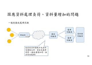 因應資料處理負荷、資料量增加的問題
閘道器
接收
伺服器
處理
伺服器
處理
伺服器
資料庫
伺服器
一般的接收處理流程
14
收到的資料量較多或資料
容量較大時，會拉長處理
時間。(接收量增加時，無
法有效處理)
 
