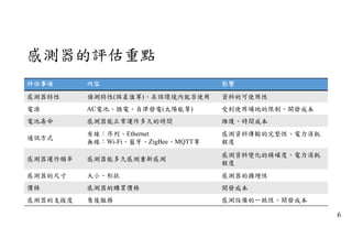 感測器的評估重點
評估事項 內容 影響
感測器特性 偵測特性(誤差值等)、在該環境內能否使用 資料的可使用性
電源 AC電池、插電、自律發電(太陽能等) 受到使用場地的限制、開發成本
電池壽命 感測器能正常運作多久的時間 維護、時間成本
通訊方式
有線：序列、Ethernet
無線：Wi-Fi、藍牙、ZigBee、MQTT等
感測資料傳輸的完整性、電力消耗
程度
感測器運作頻率 感測器能多久感測重新感測
感測資料變化的精確度、電力消耗
程度
感測器的尺寸 大小、形狀 感測器的擴增性
價格 感測器的購買價格 開發成本
感測器的支援度 售後服務 感測設備的一致性、開發成本
6
 