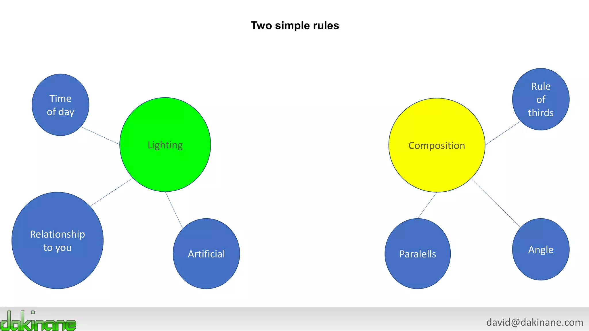 david@dakinane.com
Two simple rules
Lighting Composition
Time
of day
Relationship
to you
Artificial Paralells Angle
Rule
of
thirds
 
