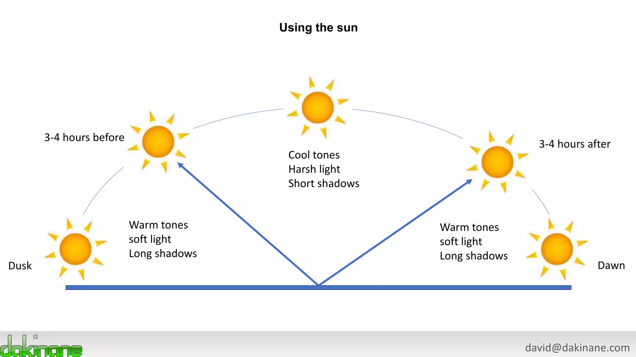 david@dakinane.com
Using the sun
Warm tones
soft light
Long shadows
Warm tones
soft light
Long shadows
Cool tones
Harsh light
Short shadows
DawnDusk
3-4 hours after
3-4 hours before
 