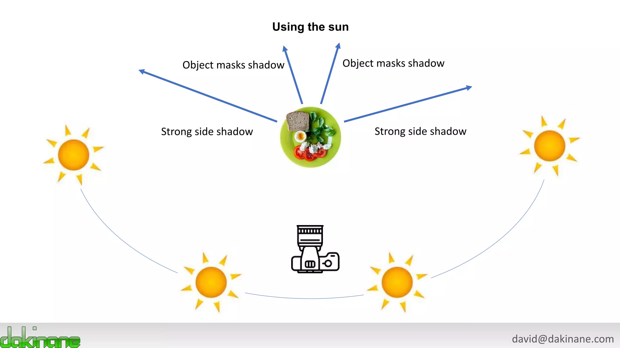 david@dakinane.com
Using the sun
Strong side shadowStrong side shadow
Object masks shadowObject masks shadow
 