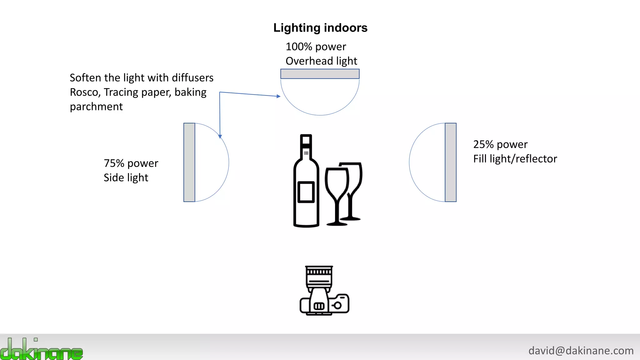 david@dakinane.com
Lighting indoors
75% power
Side light
25% power
Fill light/reflector
100% power
Overhead light
Soften the light with diffusers
Rosco, Tracing paper, baking
parchment
 