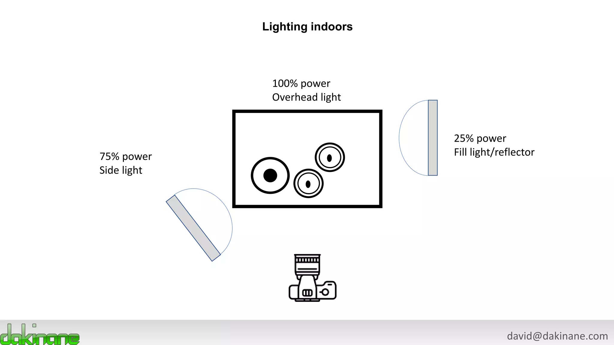 david@dakinane.com
Lighting indoors
75% power
Side light
25% power
Fill light/reflector
100% power
Overhead light
 