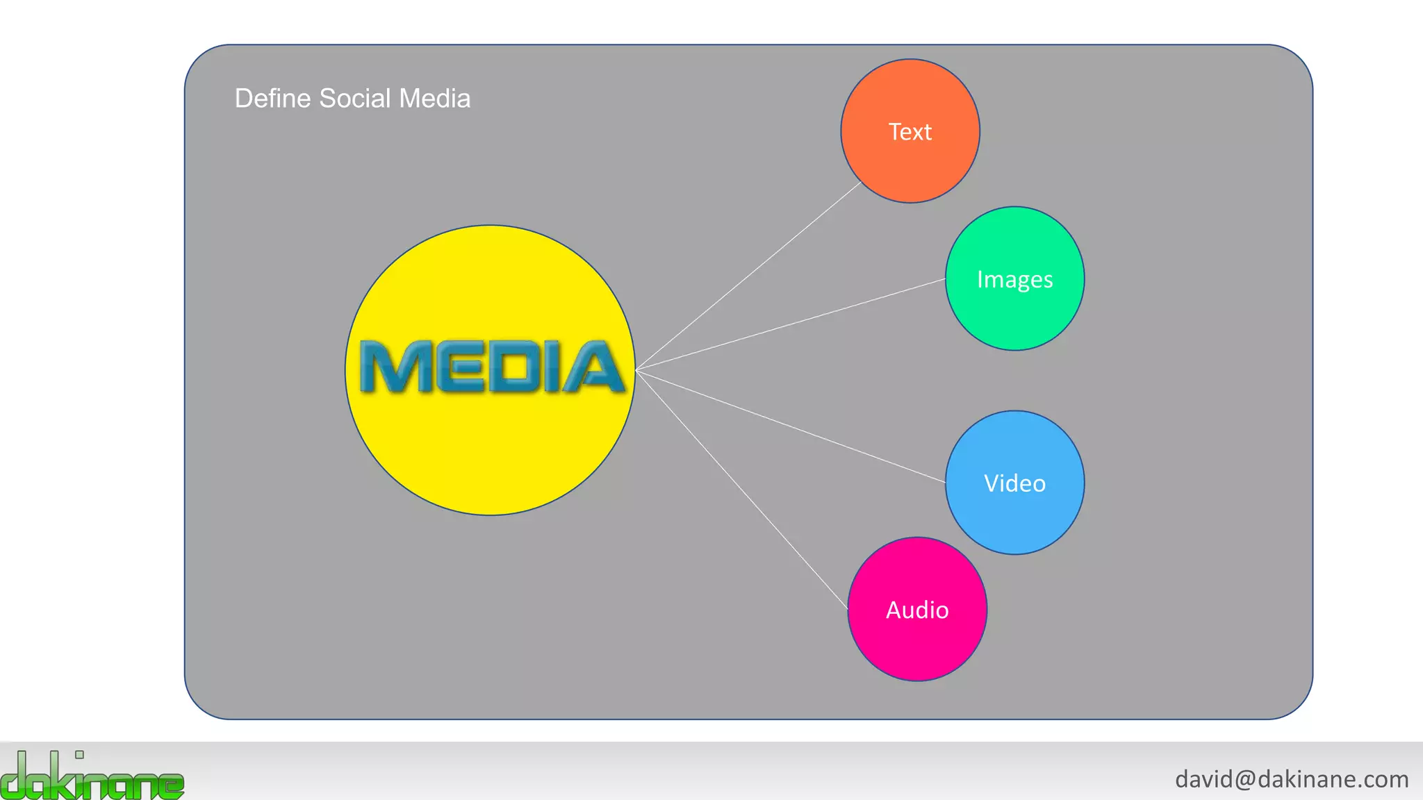 david@dakinane.com
Text
Images
Video
Audio
Define Social Media
 