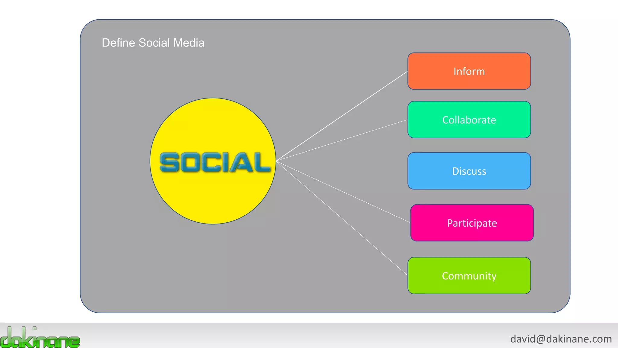 david@dakinane.com
Inform
Collaborate
Discuss
Participate
Community
Define Social Media
 