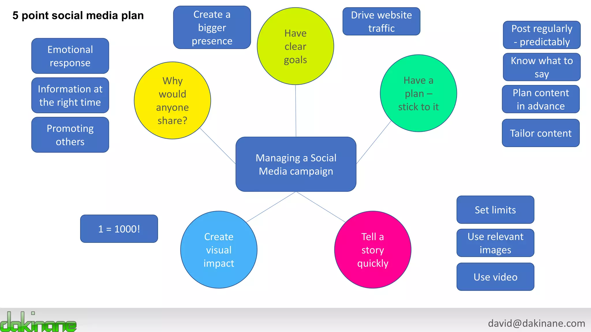 david@dakinane.com
5 point social media plan
Managing a Social
Media campaign
Have
clear
goals
Why
would
anyone
share?
Tell a
story
quickly
Create
visual
impact
Have a
plan –
stick to it
Emotional
response
Information at
the right time
Promoting
others
Know what to
say
Post regularly
- predictably
Plan content
in advance
Tailor content
Drive website
traffic
Create a
bigger
presence
Set limits
Use relevant
images
Use video
1 = 1000!
 