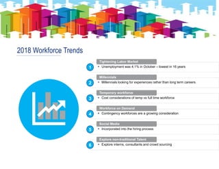 2018 Workforce Trends
 Unemployment was 4.1% in October – lowest in 16 years
Tightening Labor Market
1
 Millennials looking for experiences rather than long term careers
Millennials
2
 Cost considerations of temp vs full time workforce
Temporary workforce
3
 Contingency workforces are a growing consideration
Workforce on Demand
4
 Incorporated into the hiring process
Social Media
5
 Explore interns, consultants and crowd sourcing
Explore non-traditional Talent
6
 