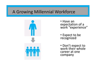 • Have an
expectation of a
work “experience”
• Expect to be
recognized
• Don’t expect to
work their whole
career at one
company
A Growing Millennial Workforce
 