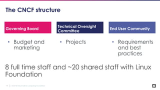 © 2018 Cloud Native Computing Foundation19
The CNCF structure
• Budget and
marketing
• Projects • Requirements
and best
practices
Governing Board
Technical Oversight
Committee
End User Community
8 full time staff and ~20 shared staff with Linux
Foundation
 