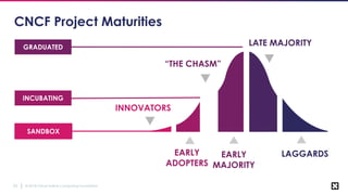© 2018 Cloud Native Computing Foundation23
CNCF Project Maturities
INNOVATORS
LAGGARDS
“THE CHASM”
LATE MAJORITY
EARLY
MAJORITY
EARLY
ADOPTERS
SANDBOX
GRADUATED
INCUBATING
 