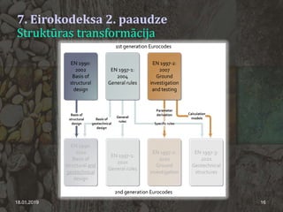 7. Eirokodeksa 2. paaudze
Struktūras transformācija
18.01.2019 16
 