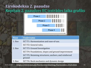 Eirokodeksa 2. paaudze
Kopējais 2. paaudzes EC izstrādes laika grafiks
18.01.2019 21https://www.nen.nl/Normontwikkeling/Eurocodes-2020.htm
Fāze Uzdevums
1. fāze SC7.T1: Harmonization and ease-of-use.
SC7.T2: General rules.
2. fāze SC7.T3: Ground Investigation
SC7.T4: Foundations, slopes and ground improvement
SC7.T5: Retaining structures, anchors, and reinforced
ground
3. fāze SC7.T6: Rock mechanics and dynamic design
 