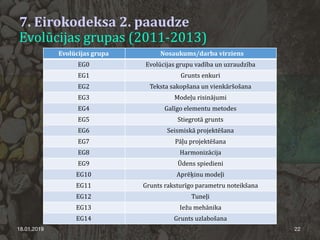 7. Eirokodeksa 2. paaudze
Evolūcijas grupas (2011-2013)
18.01.2019 22
Evolūcijas grupa Nosaukums/darba virziens
EG0 Evolūcijas grupu vadība un uzraudzība
EG1 Grunts enkuri
EG2 Teksta sakopšana un vienkāršošana
EG3 Modeļu risinājumi
EG4 Galīgo elementu metodes
EG5 Stiegrotā grunts
EG6 Seismiskā projektēšana
EG7 Pāļu projektēšana
EG8 Harmonizācija
EG9 Ūdens spiedieni
EG10 Aprēķinu modeļi
EG11 Grunts raksturīgo parametru noteikšana
EG12 Tuneļi
EG13 Iežu mehānika
EG14 Grunts uzlabošana
 