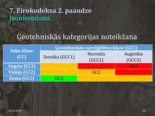 7. Eirokodeksa 2. paaudze
Jaunievedumi.
18.01.2019 23
Seku klase
(CC)
Ģeotehniskās sarežģītības klase (GCC)
Zemāka (GCC1)
Normāla
(GCC2)
Augstāka
(GCC3)
Augsta (CC3) GC3
Vidēja (CC2) GC2
Zema (CC1) GC3
Ģeotehniskās kategorijas noteikšana
 