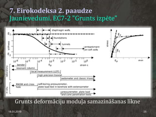 7. Eirokodeksa 2. paaudze
Jaunievedumi. EC7-2 "Grunts izpēte"
18.01.2019 25
Grunts deformāciju moduļa samazināšanas līkne
 