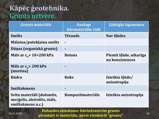 Kāpēc ģeotehnika.
Grunts uztvere.
18.01.2019 43
Grunts materiāls Analogs
būvmateriālu vidū
Līdzīgās izpausmes
Smilts Tērauds Nav šļūdes
Mālaina/putekļaina smilts -
Dūņas (organiskā grunts) -
Māls ar cu= 10÷200 kPa Betons Piemīt šļūde, atkarīga
no konsistences
Māls ar cu> 200 kPa
(morēna)
-
Kūdra Koks Izteikta šļūde/
anizotropija
Smilšakmens -
Svītu materiāli (dolomīts,
merģelis, aleirolīts, māls,
smilšakmens u.c.)
Kompozītmateriāls Izteikta anizotropija
Holandes attieksme: būvinženierim grunts
pirmkārt ir materiāls, nevis vienkārši "grunts"
 