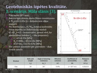 Ģeotehniskās izpētes kvalitāte.
1. scenārijs. Māla slānis (3).
18.01.2019 52
 Tika veikti SPT testi;
 Raksturīgās sitienu skaita līknes vienādojums
ir N60=10+1.45z (z – dziļums zem slāņa
augšas);
 Pēc korelācijas cu=f1*N60 noteica nedrenēto
bīdes stiprību un Deformāciju moduli
(f1=f(Ip)=4.5 – konservatīvi, ņemot vērā, ka
plasticitātes indekss Ip – tika pieņemts):
 cu=45+6.53z [kPa]
 Eu=1000cu=45+6.53z [MPa]
 E’=750cu=33.75+4.9z [MPa]
 Visi pārējie parametri pēc pieredzes – skat.
zemāk tabulā:
10
60
N=10+1.45z
 