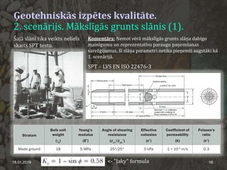 Ģeotehniskās izpētes kvalitāte.
2. scenārijs. Mākslīgās grunts slānis (1).
18.01.2019 56
Šajā slānī tika veikts neliels
skaits SPT testu.
SPT – LVS EN ISO 22476-3
<- "Jaky" formula
Komentārs: Ņemot vērā mākslīgās grunts slāņa dabīgo
mainīgumu un reprezentatīvo paraugu paņemšanas
sarežģījumus, šī slāņa parametri netika pieņemti augstāki kā
1. scenārijā.
 
