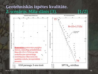 Ģeotehniskās izpētes kvalitāte.
2. scenārijs. Māla slānis (3). [1/2]
18.01.2019 59
U10 paraugu 3-asu testi SPT N60 vērtības
15
70
N=15+1.715z
Komentārs: pateicoties papildus
datiem, raksturīga projektēšanas
līkne (N=15+1.715z) var tikt
uzskatīta par «piesardzīga
novērtējuma» līkni nevis tās
apakšējo robežu, kā iepriekšējā
piemērā.
 