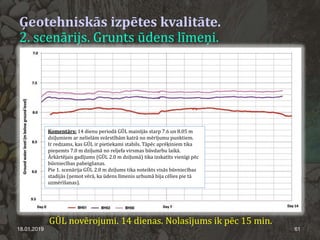 Ģeotehniskās izpētes kvalitāte.
2. scenārijs. Grunts ūdens līmeņi.
18.01.2019 61
GŪL novērojumi. 14 dienas. Nolasījums ik pēc 15 min.
Komentārs: 14 dienu periodā GŪL mainījās starp 7.6 un 8.05 m
dziļumiem ar nelielām svārstībām katrā no mērījumu punktiem.
Ir redzams, kas GŪL ir pietiekami stabils. Tāpēc aprēķiniem tika
pieņemts 7.0 m dziļumā no reljefa virsmas būvdarbu laikā.
Ārkārtējais gadījums (GŪL 2.0 m dziļumā) tika izskatīts vienīgi pēc
būvniecības pabeigšanas.
Pie 1. scenārija GŪL 2.0 m dziļums tika noteikts visās būvniecības
stadijās (ņemot vērā, ka ūdens līmenis urbumā bija cēlies pie tā
uzmērīšanas).
 
