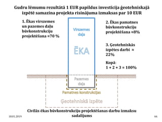 18.01.2019 66
Gudru lēmumu rezultātā 1 EUR papildus investīcija ģeotehniskajā
izpētē samazina projekta risinājuma izmaksas par 10 EUR
1. Ēkas virszemes
un pazemes daļu
būvkonstrukciju
projektēšana ≈70 %
2. Ēkas pamatnes
būvkonstrukciju
projektēšana ≈8%
3. Ģeotehniskās
izpētes darbi ≈
22%
Kopā:
1 + 2 + 3 = 100%
Civilās ēkas būvkonstrukciju projektēšanas darbu izmaksu
sadalījums
 