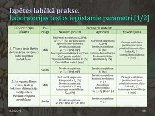 Izpētes labākā prakse.
Laboratorijas testos iegūstamie parametri.[1/2]
18.01.2019 68
Laboratorijas
iekārta
Pa-
raugs
Parametri noteikti
Nosacīti precīzi Aptuveni Novērtējums
1. Trīsasu tests (ārējie
deformāciju mērījumi)
Bīdes stiprības
noteikšanai
Māls
Nedrenētā saspiešana: cu [Pa];
φ′
[°], c′
[Pa] (ar poru ūdens
spiediena mērījumiem)
Drenēta saspiešana:
φ′
[°], c′
[Pa], ψ [°]
Izotropa konsolidācija: 𝜆𝜆, 𝜅𝜅 ("Cam
clay" grunts modelis)
Tilpuma elastības modulis K’ [Pa]
Caurlaidības tests: k [m/s]
Nedrenētā saspiešana:
Eu [Pa]
Drenēta saspiešana:
E’ [Pa]
Izotropa konsolidācija:
Prekonsolidācijas
spiediens σp
′
[Pa]
Parauga iesūkšanas
[suction] mērījumi
piesātināšanas stadijas
laikā: K0 [-]
Izotropa konsolidācija:
k [m/s]
Smilts
Drenēta saspiešana:
φ′
[°], c′
[Pa], ψ [°]
Drenēta saspiešana:
E’ [Pa]
2. Spriegumu līknes
trīsasu tests ar
lokāliem deformāciju
mērījumiem
Precīzai stinguma
noteikšanai
Māls
Nedrenētā saspiešana:
kā iepriekš + Eu [Pa]
Drenēta saspiešana:
kā iepriekš + E′
[Pa]
Anizotropa konsolidācija:
Eoed
′
[Pa]
Drenēta saspiešana:
Puasona koeficients
𝜈𝜈′
[-]
Anizotropa
konsolidācija:
K0 [-], σp
′
[Pa], ν′
[-]
Parauga iesūkšanas
[suction] mērījumi
piesātināšanas stadijas
laikā: K0 [-]
Anizotropa konsolidācija:
k [m/s]
Smilts
Drenēta saspiešana:
φ′
[°], c′
[Pa], ψ [°], E′
[Pa]
Drenēta saspiešana:
ν′
[-]
 