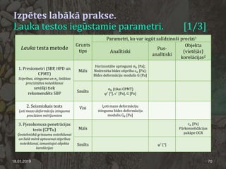 Izpētes labākā prakse.
Lauka testos iegūstamie parametri. [1/3]
18.01.2019 70
Lauka testa metode
Grunts
tips
Parametri, ko var iegūt salīdzinoši precīzi1
Analītiski
Pus-
analītiski
Objekta
(vietējās)
korelācijas2
1. Presiometri (SBP, HPD un
CPMT)
Stiprības, stinguma un σh lielākas
precizitātes noteikšanai
sevišķi tiek
rekomendēts SBP
Māls
Horizontālie spriegumi σh [Pa];
Nedrenēta bīdes stiprība cu [Pa];
Bīdes deformāciju modulis G [Pa]
Smilts
σh (tikai CPMT)
φ′
[°], c′
[Pa], G [Pa]
2. Seismiskais tests
Ļoti mazo deformāciju stinguma
precīziem mērījumiem
Visi Ļoti mazo deformāciju
stinguma bīdes deformāciju
modulis G0 [Pa]
3. Pjezokonusa penetrācijas
tests (CPTu)
Ģeotehniskā griezuma noteikšanai
un lielā mērā aptuvenai stiprības
noteikšanai, izmantojot objekta
korelācijas
Māls
cu [Pa]
Pārkonsolidācijas
pakāpe OCR
Smilts φ′
[°]
 