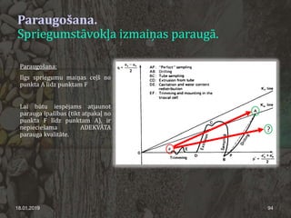 Paraugošana.
Spriegumstāvokļa izmaiņas paraugā.
18.01.2019 94
Paraugošana:
Ilgs spriegumu maiņas ceļš no
punkta A līdz punktam F
Lai būtu iespējams atjaunot
parauga īpašības (tikt atpakaļ no
punkta F līdz punktam A), ir
nepieciešama ADEKVĀTA
parauga kvalitāte.
?
 
