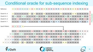 24
Conditional oracle for sub-sequence indexing
0
1
2
3
4
5
6
7
8
9
10
11
12
13
14
15
16
17
18
19
20
21
22
23
24
25
26
27
28
29
30
31
0
1
2
4
3
0
1
2
3
4
5
6
7
8
9
10
11
12
13
14
15
16
17
18
19
20
21
22
23
24
25
26
27
28
29
30
31
0
1
2
3
4
5
6
7
8
9
10
11
12
13
14
15
16
17
18
19
20
21
22
23
24
25
26
27
28
29
30
31
0
1
2
3
4
5
6
7
8
9
10
11
12
13
14
15
16
17
18
19
20
21
22
23
24
25
26
27
28
29
30
31
0
1
2
3
4
5
6
7
8
9
10
11
12
13
14
15
16
17
18
19
20
21
22
23
24
25
26
27
28
29
30
31
Oracle Fn. A
Oracle Fn. C
Oracle Fn. G
Oracle Fn. T
Reference
Search Pattern
0
1
2
3
4
5
6
7
8
9
10
11
12
13
14
15
16
17
18
19
20
21
22
23
24
25
26
27
28
29
30
31
0
1
2
3
4
5
6
7
8
9
10
11
12
13
14
15
16
17
18
19
20
21
22
23
24
25
26
27
28
29
30
31
0
1
2
3
4
5
6
7
8
9
10
11
12
13
14
15
16
17
18
19
20
21
22
23
24
25
26
27
28
29
30
31
0
1
2
3
4
5
6
7
8
9
10
11
12
13
14
15
16
17
18
19
20
21
22
23
24
25
26
27
28
29
30
31
MinimizationNP-Hard
Precomputed
0
1
2
3
4
5
6
7
8
9
10
11
12
13
14
15
16
17
18
19
20
21
22
23
24
25
26
27
28
29
30
31
 