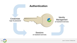 Learn. Connect. Collaborate.
Credentials
login & password
Sessions
on backend services
Identity
Management
on backend services
 
