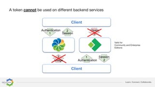 Learn. Connect. Collaborate.
Authentication
Session
Client
Usage
Authentication
Session
Client
1
2
3
13
2Usage
 