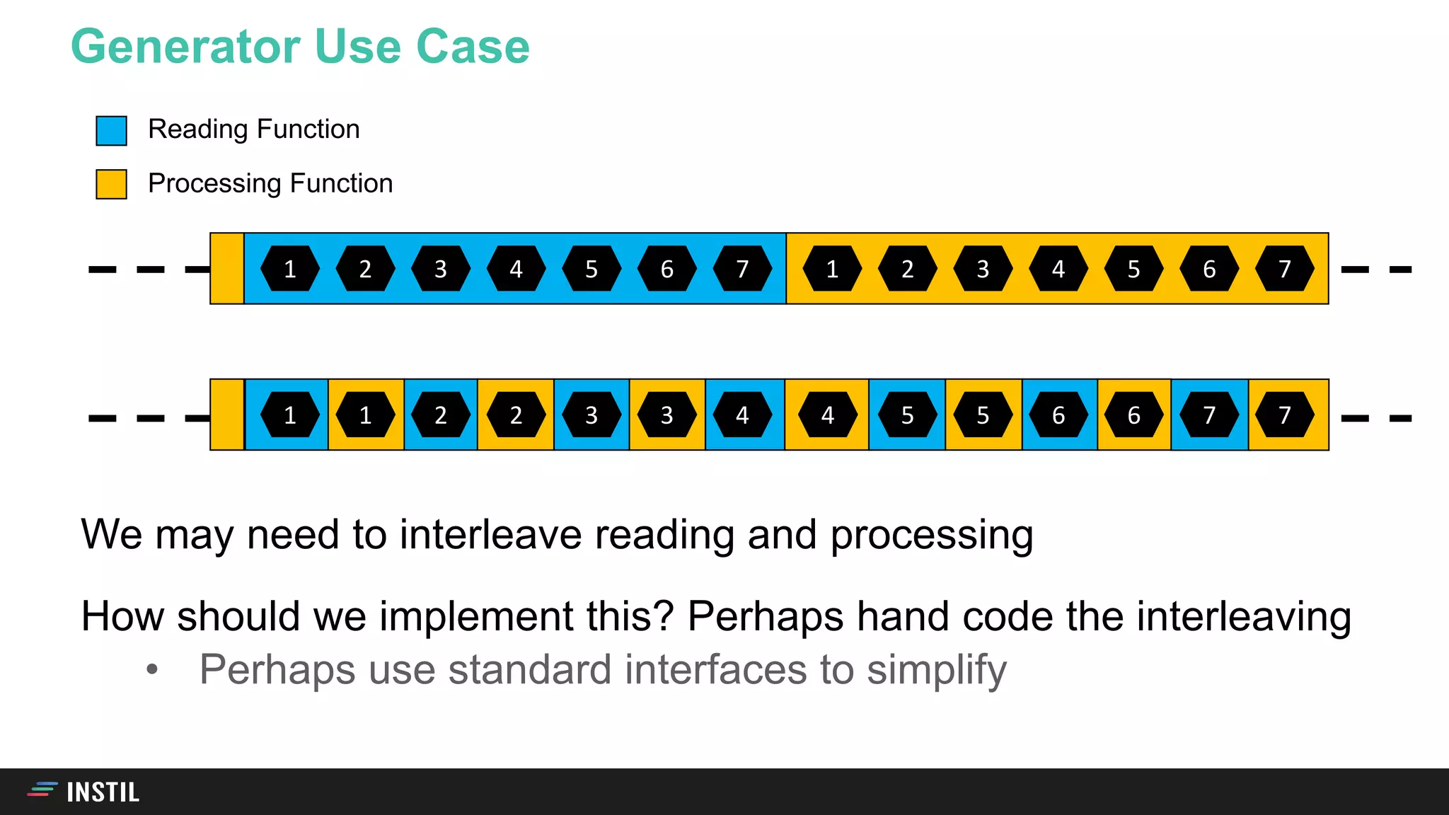 We may need to interleave reading and processing
How should we implement this? Perhaps hand code the interleaving
• Perhaps use standard interfaces to simplify
Generator Use Case
1 2 3 4 5 6 7 1 2 3 4 5 6 7
Reading Function
Processing Function
1 1 2 2 3 3 4 4 5 5 6 6 7 7
 