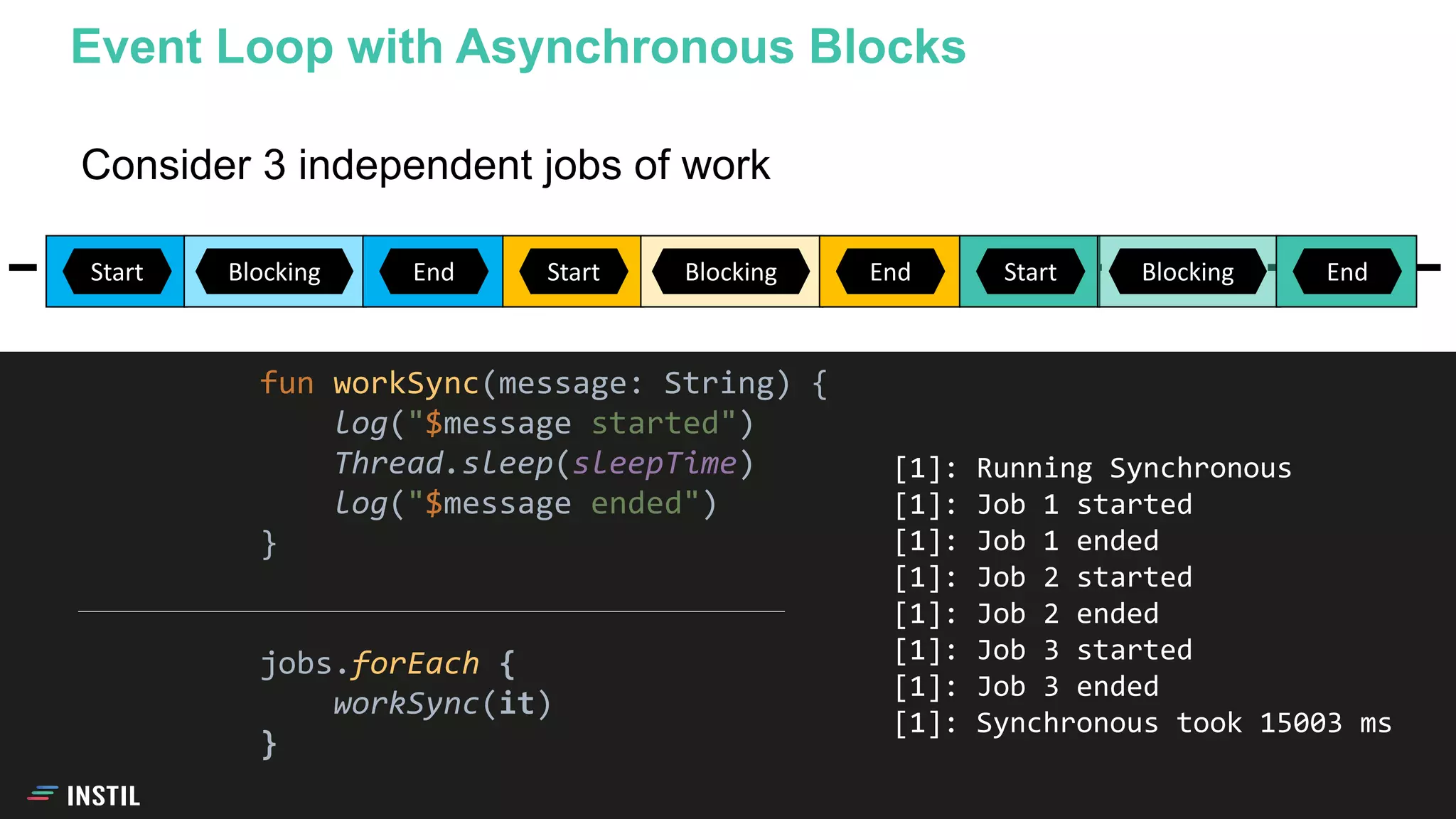 Consider 3 independent jobs of work
Event Loop with Asynchronous Blocks
Start 5 6EndBlocking Start 5 6EndBlocking Start 5 6EndBlocking
fun workSync(message: String) {
log("$message started")
Thread.sleep(sleepTime)
log("$message ended")
}
jobs.forEach {
workSync(it)
}
[1]: Running Synchronous
[1]: Job 1 started
[1]: Job 1 ended
[1]: Job 2 started
[1]: Job 2 ended
[1]: Job 3 started
[1]: Job 3 ended
[1]: Synchronous took 15003 ms
 