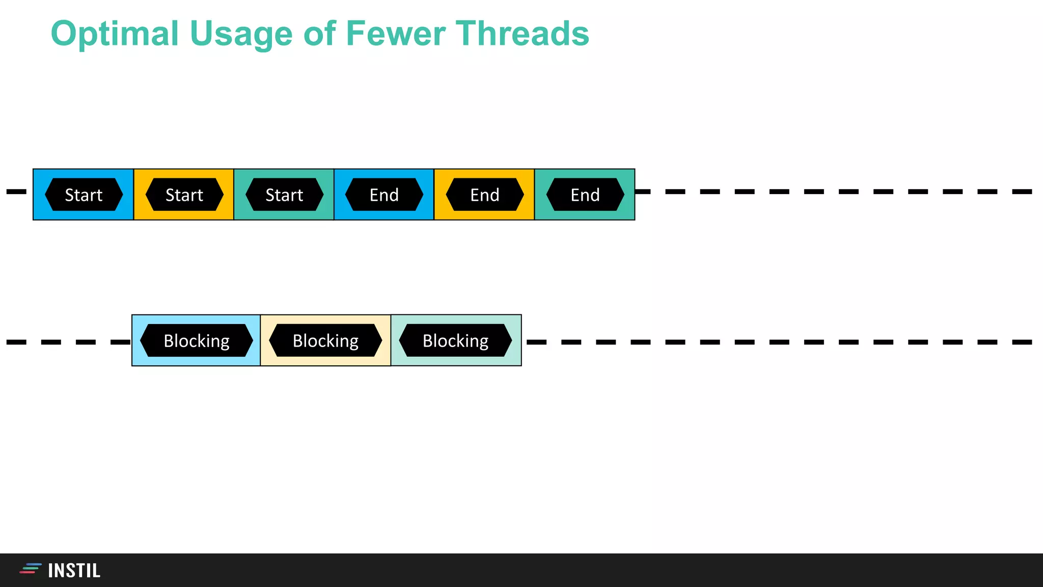 Optimal Usage of Fewer Threads
Start End
Blocking
Start End
Blocking
Start 5 6End
Blocking
 