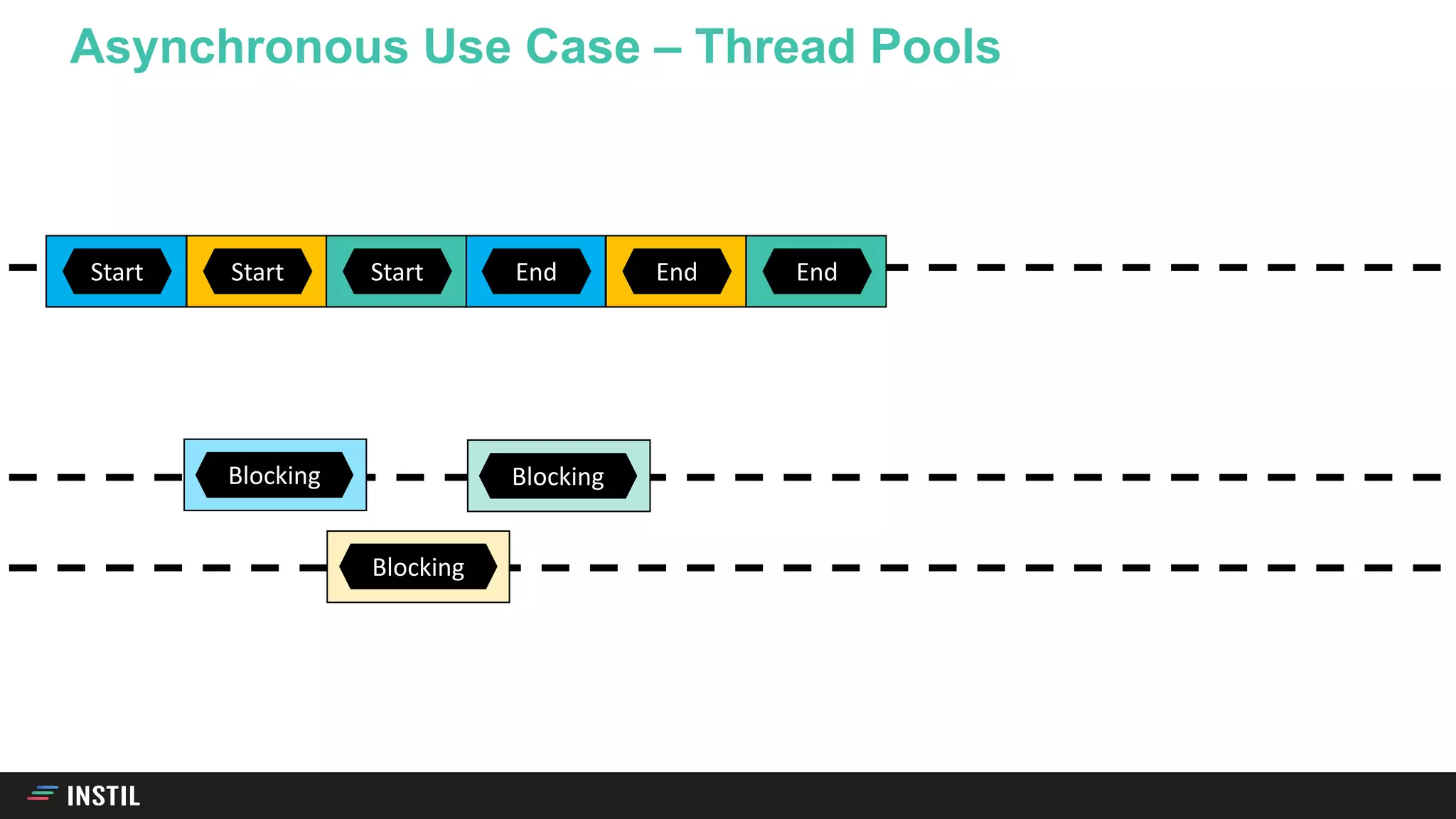 Asynchronous Use Case – Thread Pools
Start End
Blocking
Start End
Blocking
Start 5 6End
Blocking
 