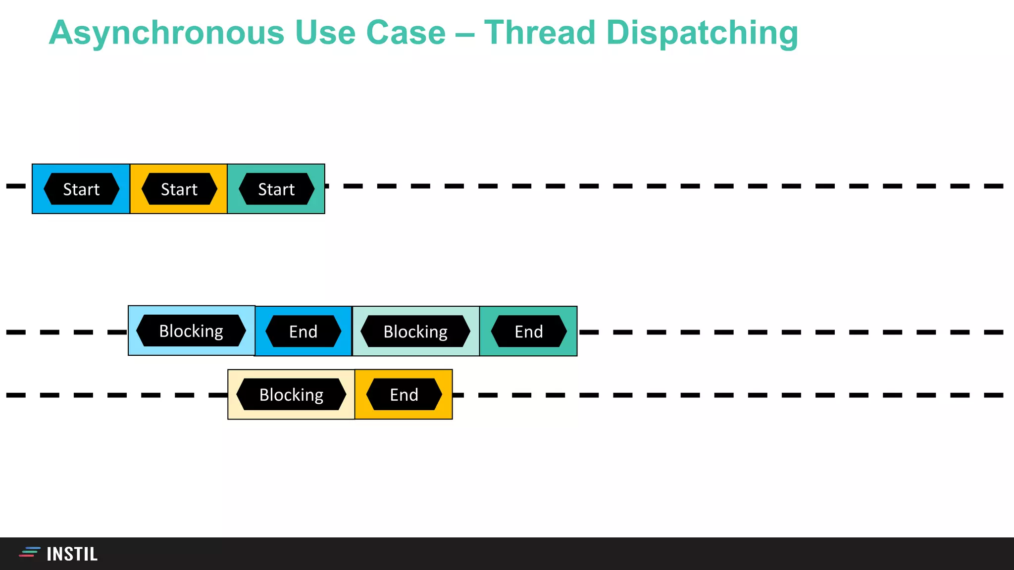 Asynchronous Use Case – Thread Dispatching
Start
EndBlocking
Start
EndBlocking
Start
5 6EndBlocking
 
