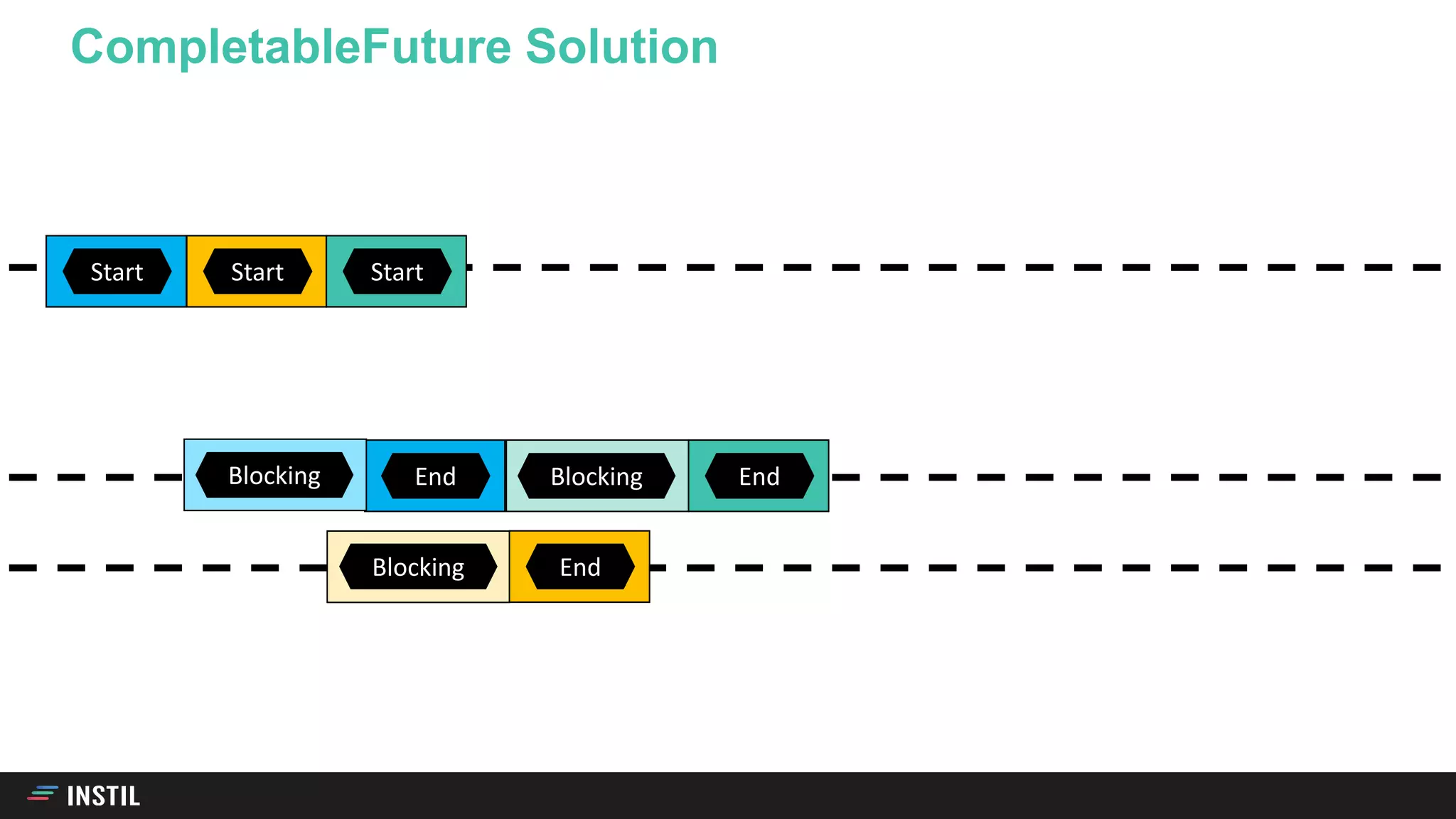 CompletableFuture Solution
Start
EndBlocking
Start
EndBlocking
Start
5 6EndBlocking
 