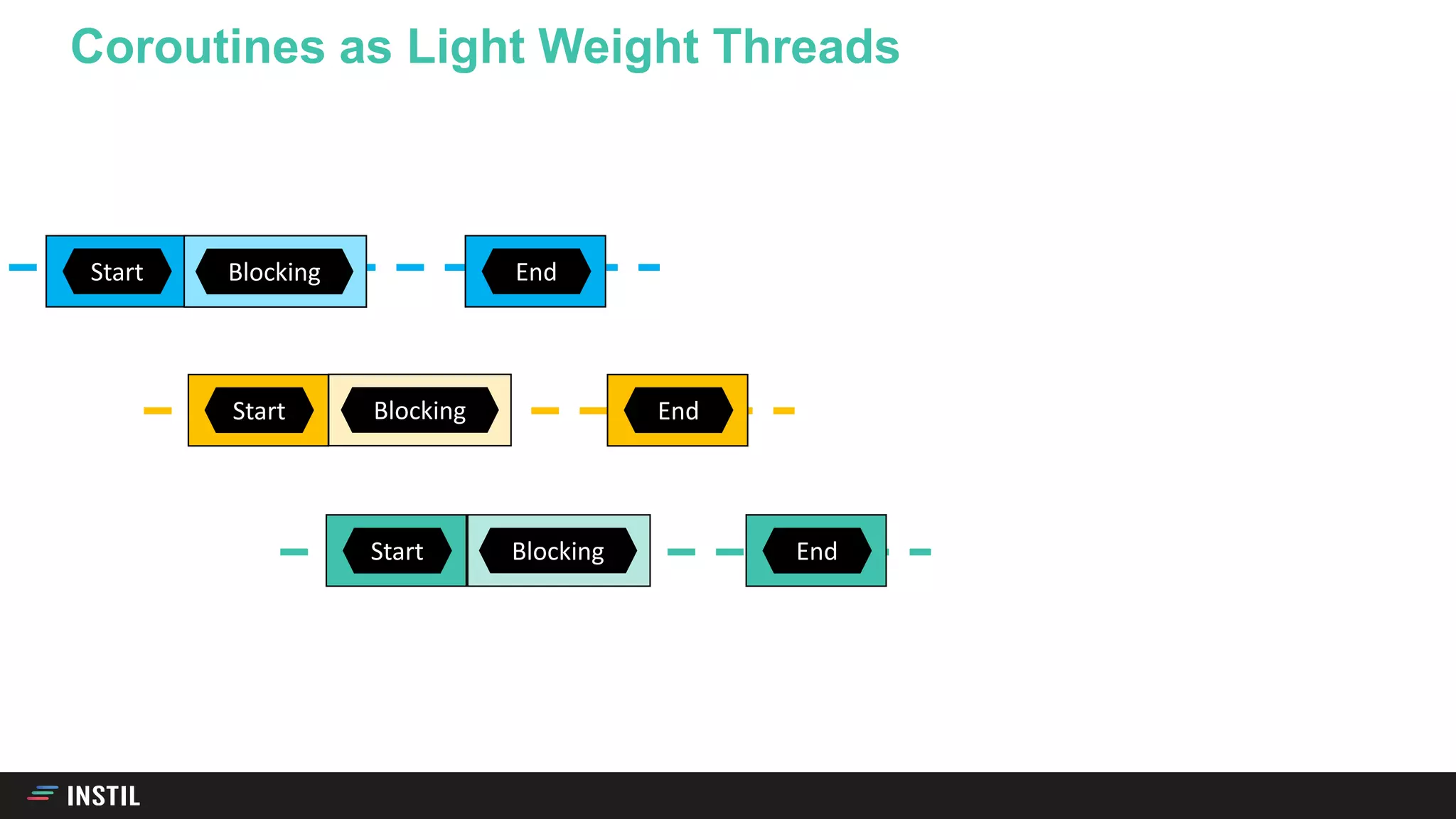 Coroutines as Light Weight Threads
Start EndBlocking
Start EndBlocking
Start 5 6EndBlocking
 