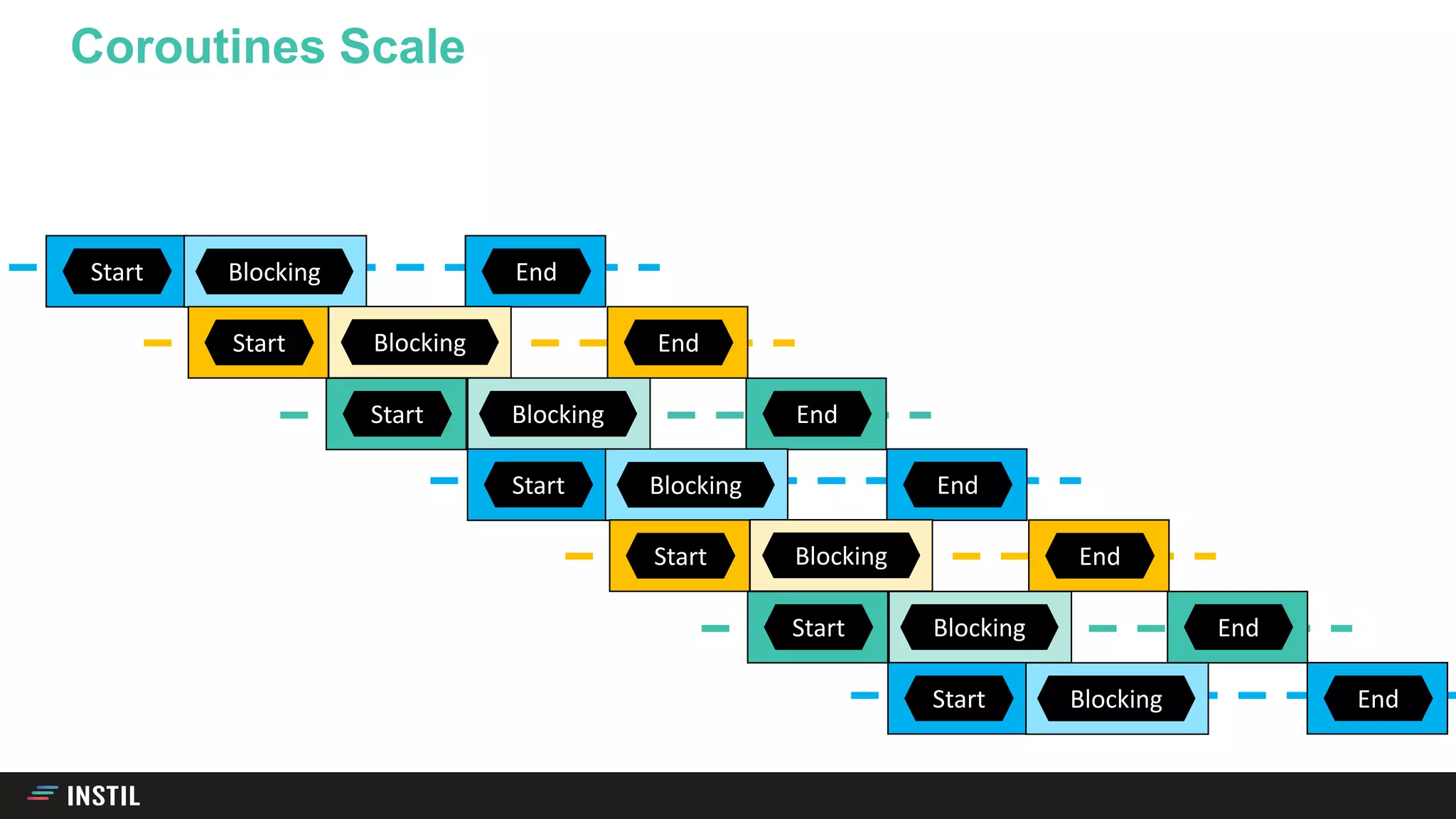 Coroutines Scale
Start EndBlocking
Start EndBlocking
Start 5 6EndBlocking
Start EndBlocking
Start EndBlocking
Start 5 6EndBlocking
Start EndBlocking
 
