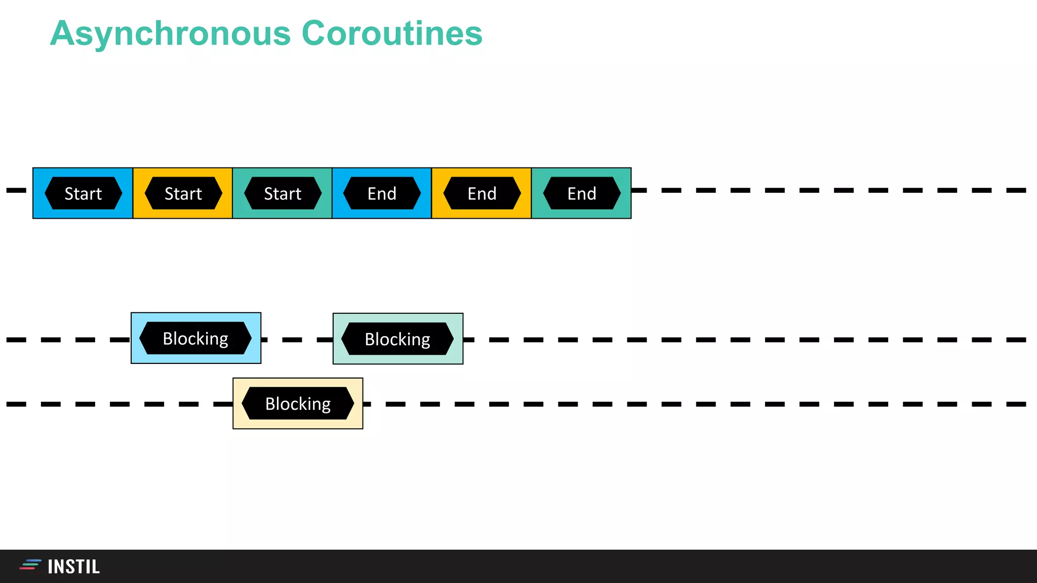 Asynchronous Coroutines
Start End
Blocking
Start End
Blocking
Start 5 6End
Blocking
 