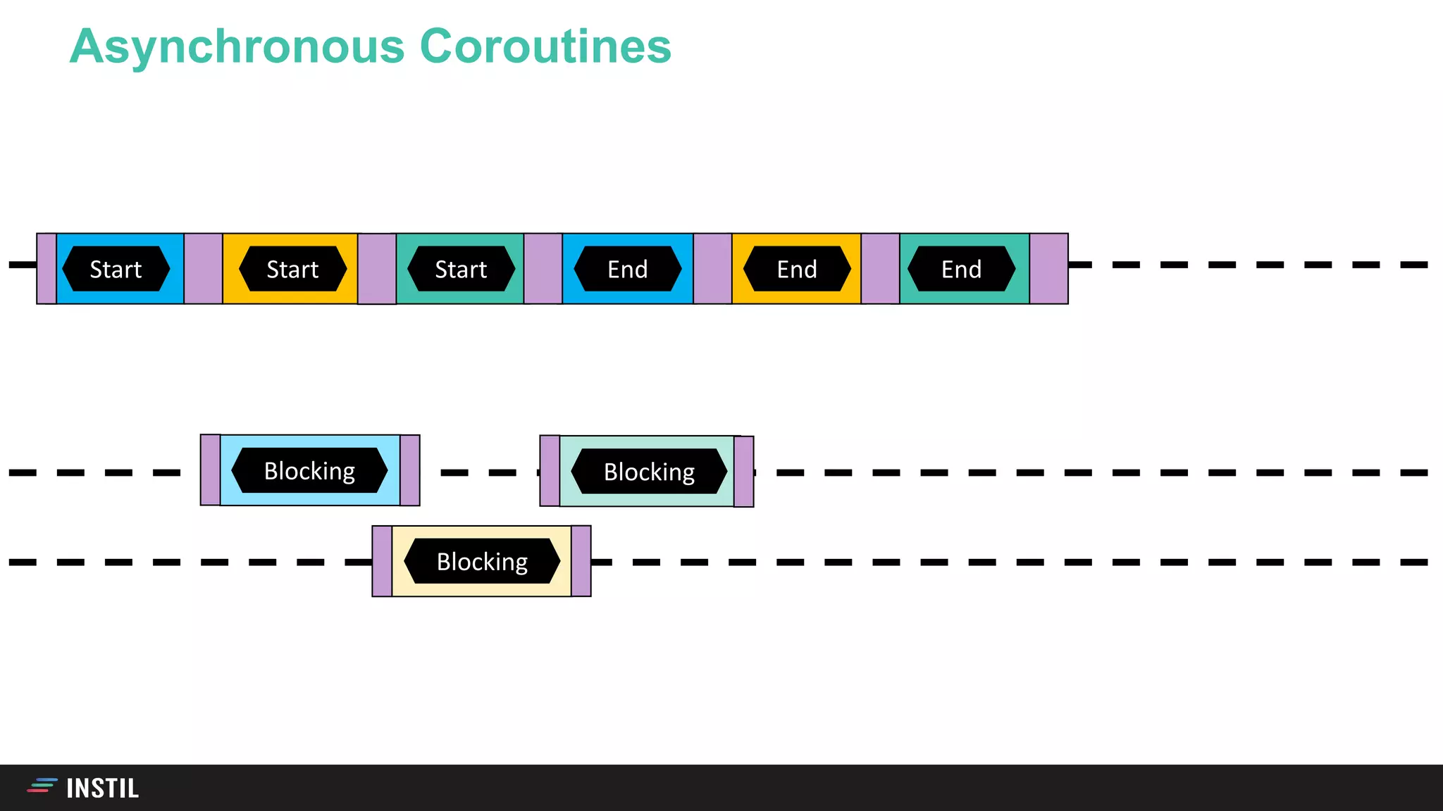 Asynchronous Coroutines
Start End
Blocking
Start End
Blocking
Start 5 6End
Blocking
 