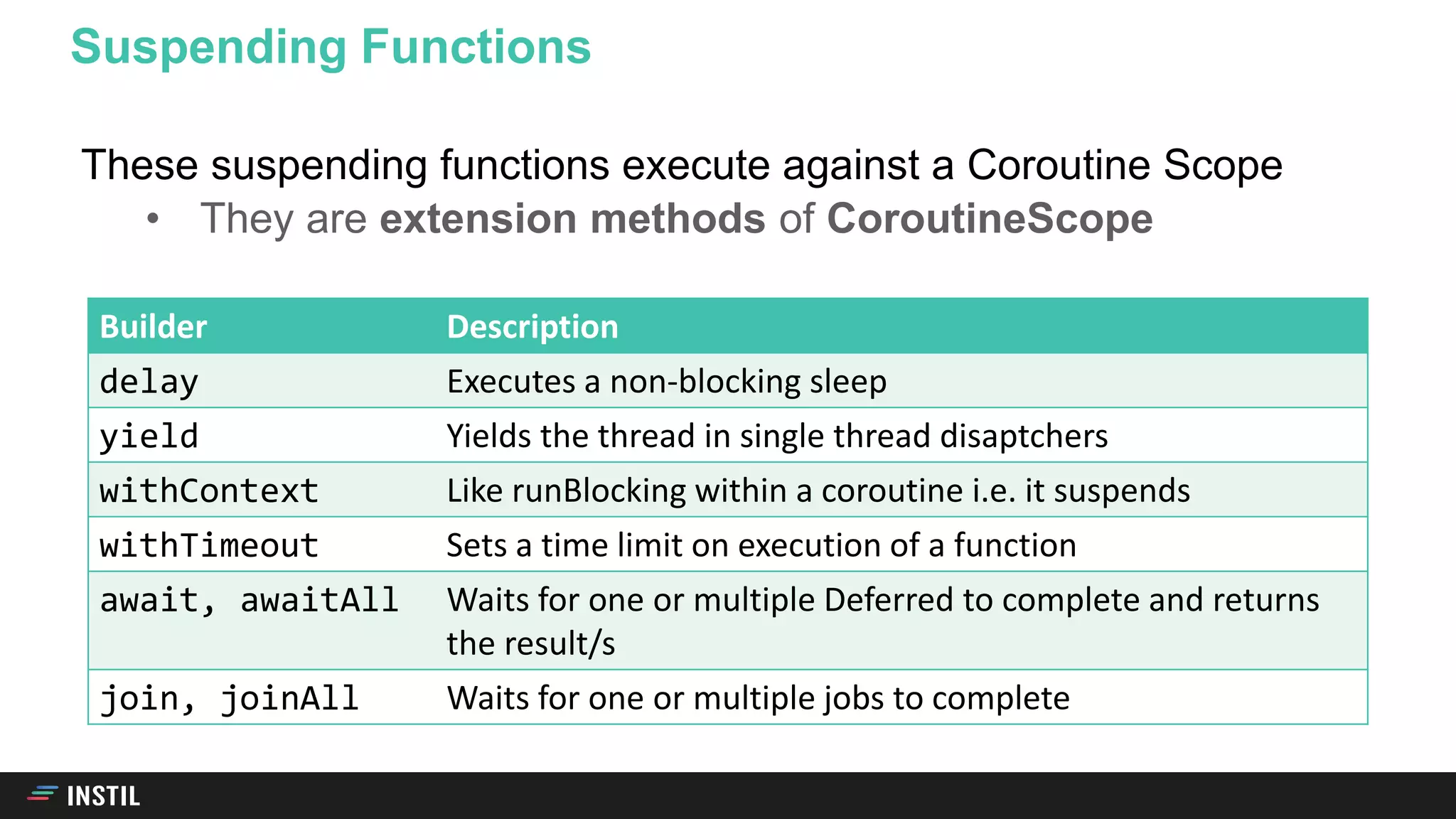 These suspending functions execute against a Coroutine Scope
• They are extension methods of CoroutineScope
Suspending Functions
Builder Description
delay Executes a non-blocking sleep
yield Yields the thread in single thread disaptchers
withContext Like runBlocking within a coroutine i.e. it suspends
withTimeout Sets a time limit on execution of a function
await, awaitAll Waits for one or multiple Deferred to complete and returns
the result/s
join, joinAll Waits for one or multiple jobs to complete
 