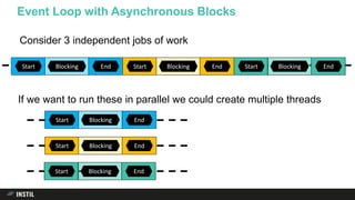 Consider 3 independent jobs of work
Event Loop with Asynchronous Blocks
Start 5 6EndBlocking Start 5 6EndBlocking Start 5 6EndBlocking
Start 5 6EndBlocking
Start 5 6EndBlocking
Start 5 6EndBlocking
If we want to run these in parallel we could create multiple threads
 