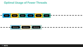 Optimal Usage of Fewer Threads
Start End
Blocking
Start End
Blocking
Start 5 6End
Blocking
 