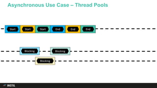 Asynchronous Use Case – Thread Pools
Start End
Blocking
Start End
Blocking
Start 5 6End
Blocking
 