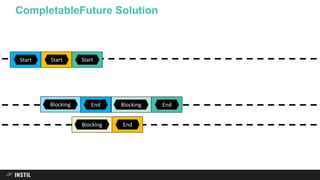 CompletableFuture Solution
Start
EndBlocking
Start
EndBlocking
Start
5 6EndBlocking
 